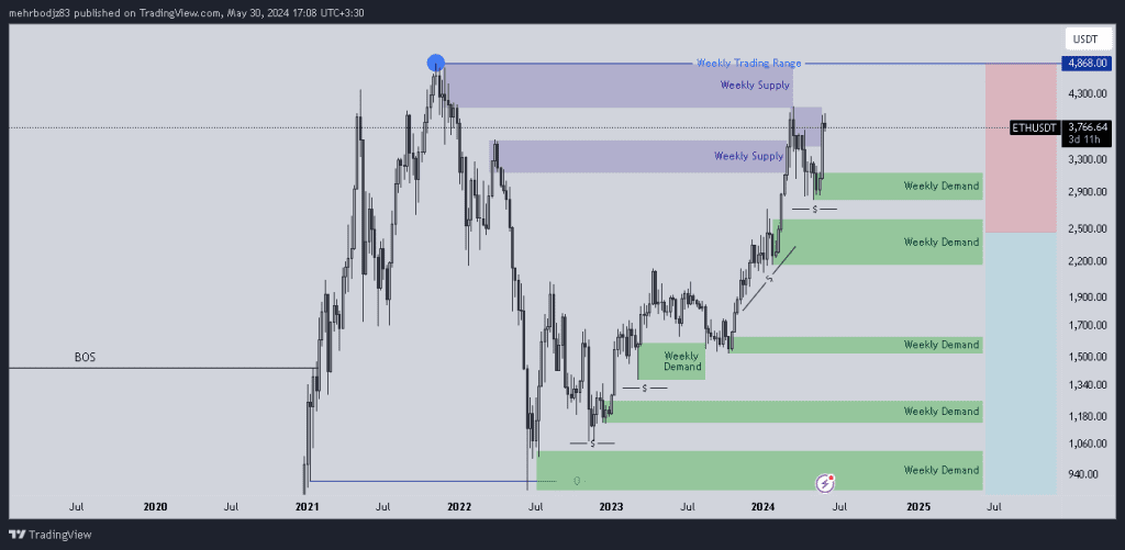 تحلیل اتریوم 10 خرداد 1403