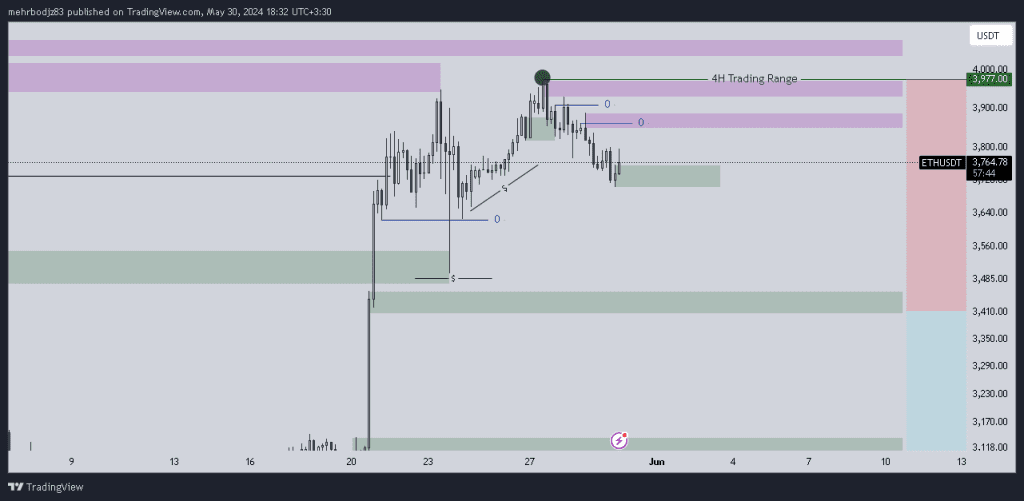 تحلیل اتریوم 10 خرداد 1403