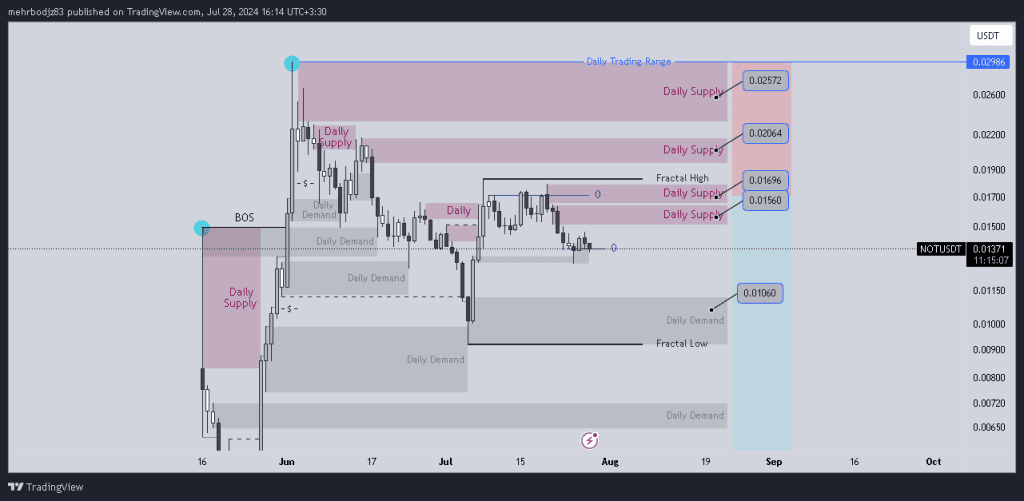 تحلیل نات کوین 7 مرداد 1403