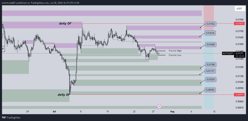 تحلیل نات کوین 7 مرداد 1403