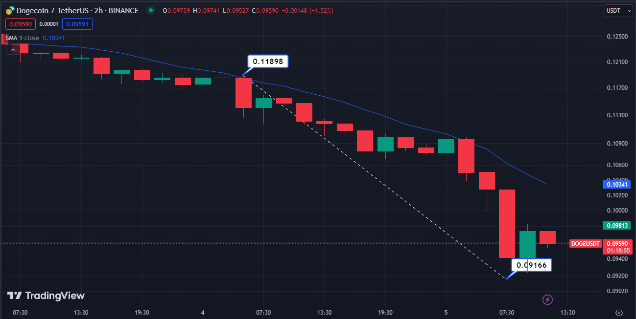افت 23 درصدی دوج کوین، 15 تیر 1403