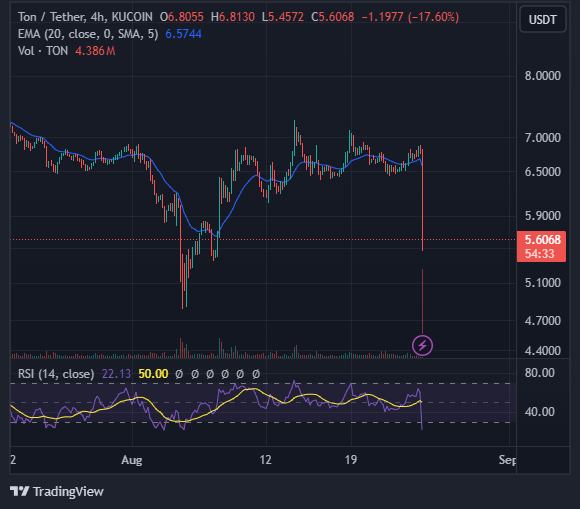 رمز ارز ton پاول دوروف