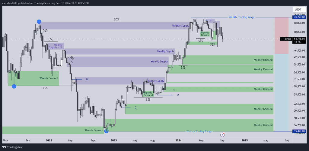 تحلیل بیت کوین 18 شهریور 1403
