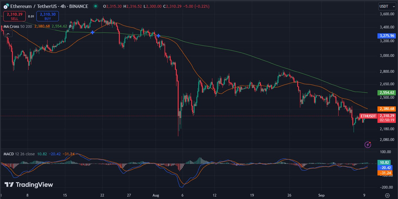 سقوط اتریوم به محدوده ۲۲۰۰ دلار و افزایش نگرانی‌ها در بازار