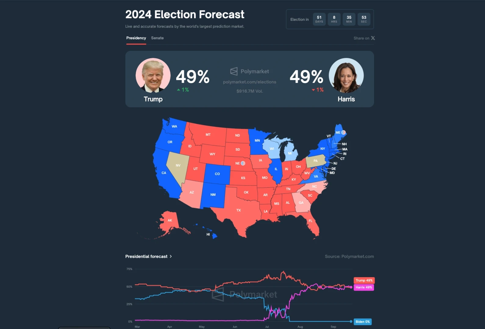 شانس‌های کنونی در Polymarket