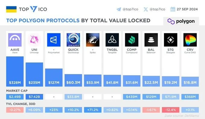 پروتکلهای برتر Polygon بر اساس ارزش کل قفلشده