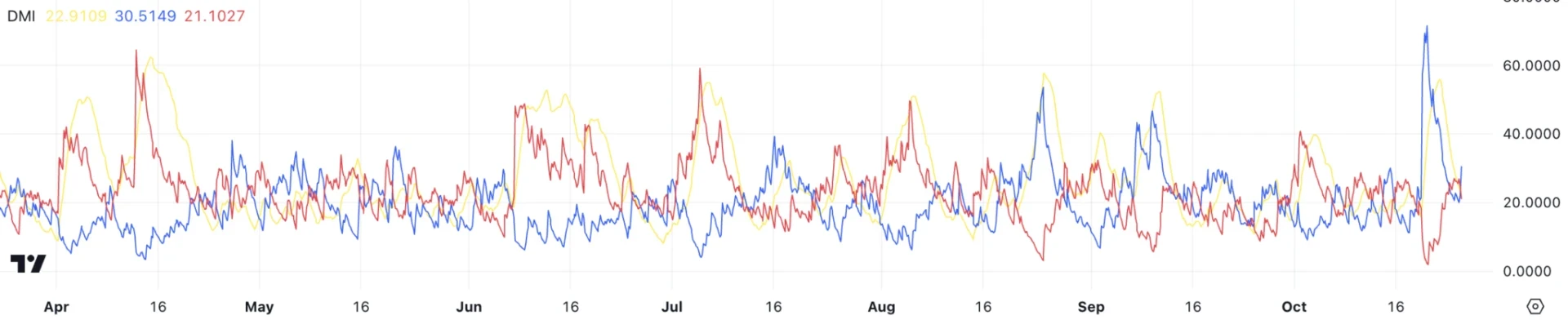 نمودار DMI ApeCoin نشان میدهد که روند فعلی چندان قوی نیست