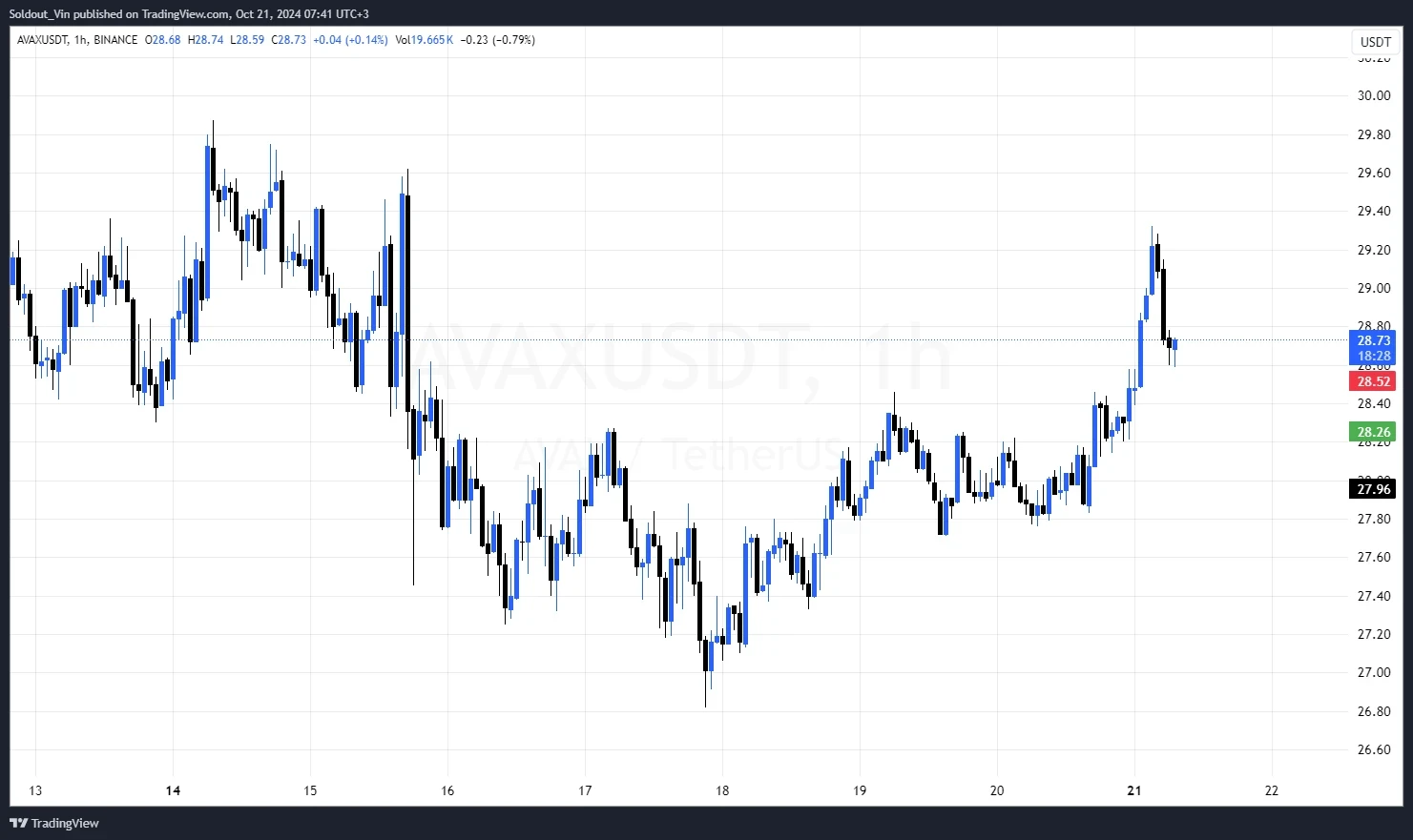 نمودار قیمتی آوالانچ