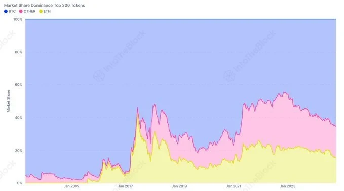 افزایش مداوم تسلط بیتکوین بر بازار، همزمان با کاهش قدرت آلتکوینها