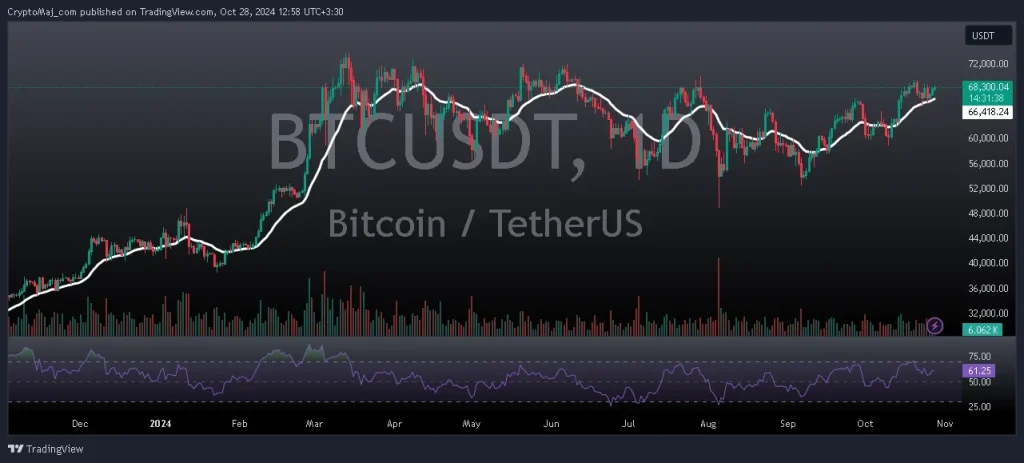  تحلیل و پیش بینی قیمت بیت کوین 7 آبان 1403