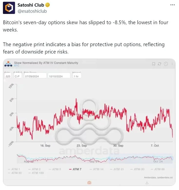 ساتوشی کلاب: تمایل گزینههای هفتروزه بیتکوین به -۸.۵% کاهش یافته است