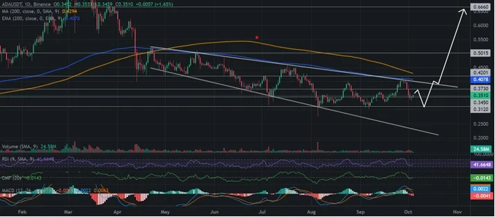پیش بینی قیمت کاردانو 13 مهر 1403