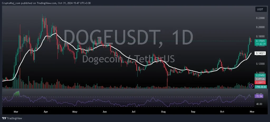  تحلیل و پیش بینی قیمت دوج کوین 10 آبان 1403
