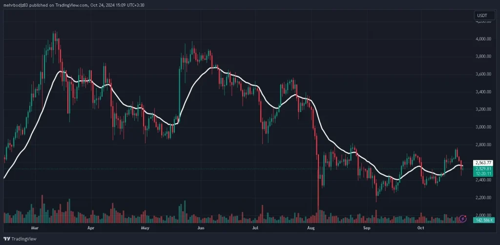 تحلیل و پیش بینی قیمت اتریوم 3 آبان 1403
