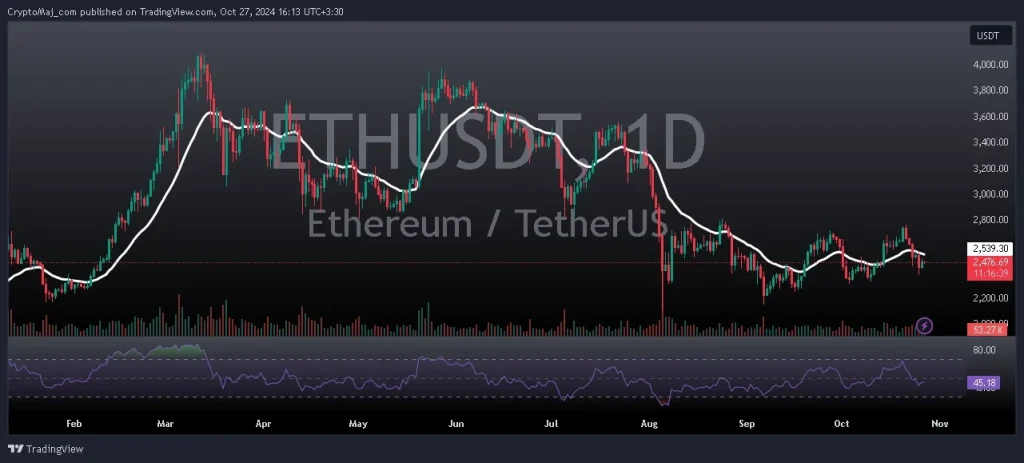  تحلیل و پیش بینی قیمت اتریوم 6 آبان 1403