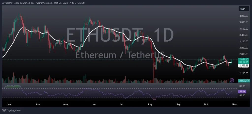 تحلیل و پیش بینی قیمت اتریوم 8 آبان 1403