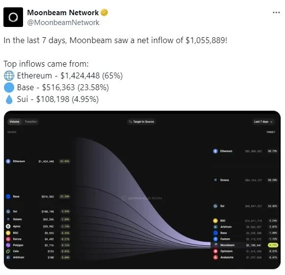 در ۷ روز اخیر، مون بیم ورودی خالصی معادل ۱,۰۵۵,۸۸۹ دلار را ثبت کرده است!