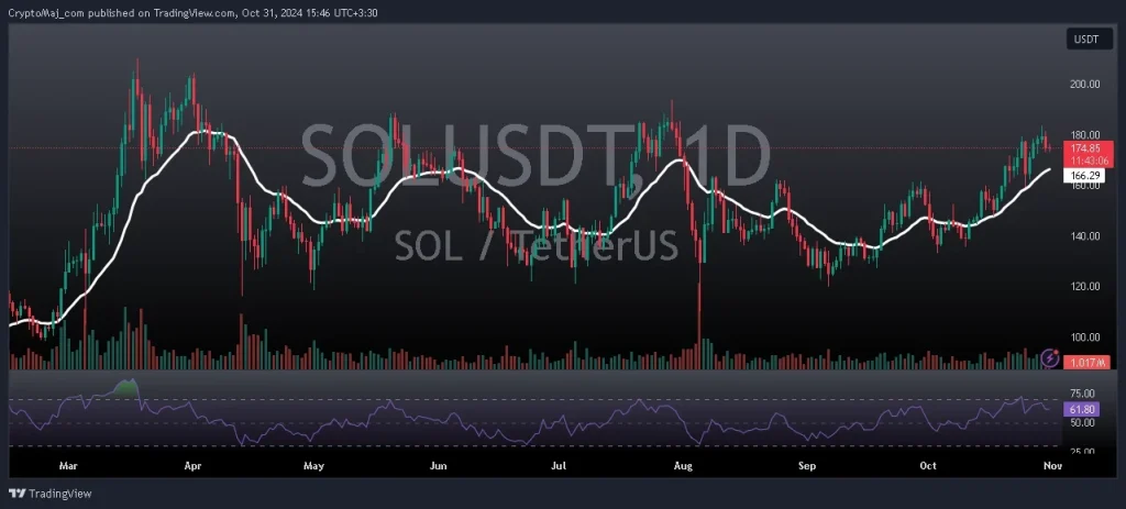  تحلیل و پیش بینی قیمت سولانا 10 آبان 1403