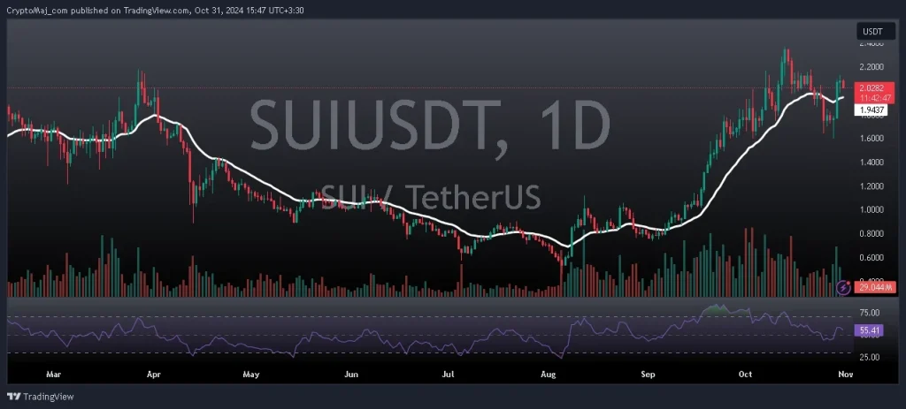تحلیل و پیش بینی قیمت سویی 10 آبان 1403