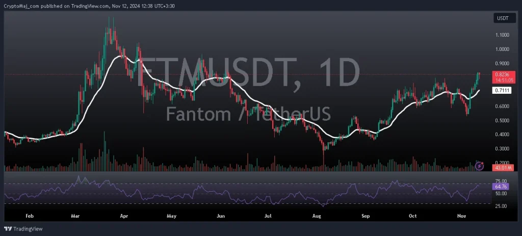 تحلیل و پیش بینی قیمت فانتوم 22 آبان 1403