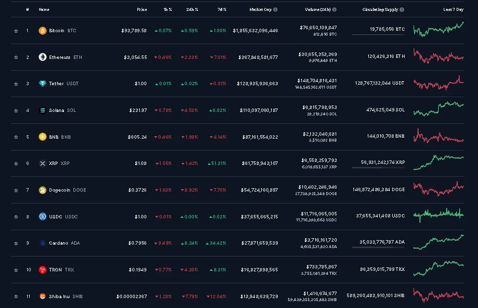 امروز 30 آبان در دنیای کریپتو چه گذشت؟