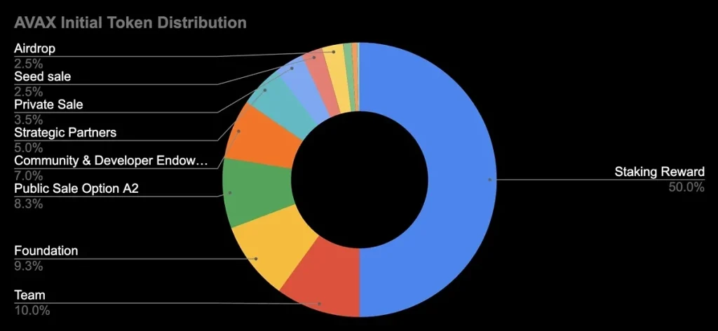 آوالانچ AVAX چیست؟