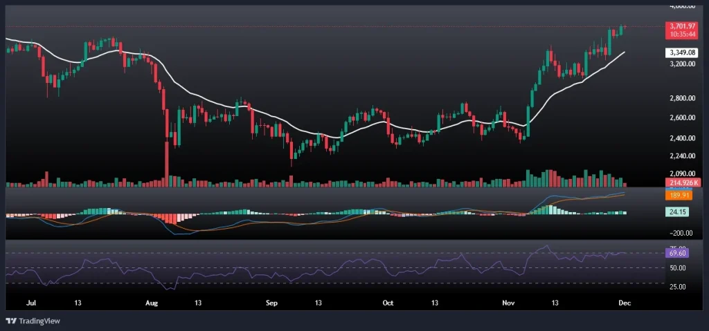  تحلیل و پیش بینی قیمت اتریوم 11 آذر 1403