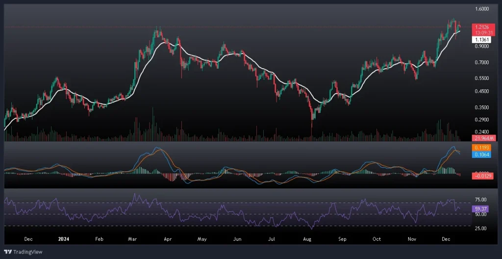 تحلیل و پیش بینی قیمت فانتوم 23 آذر 1403