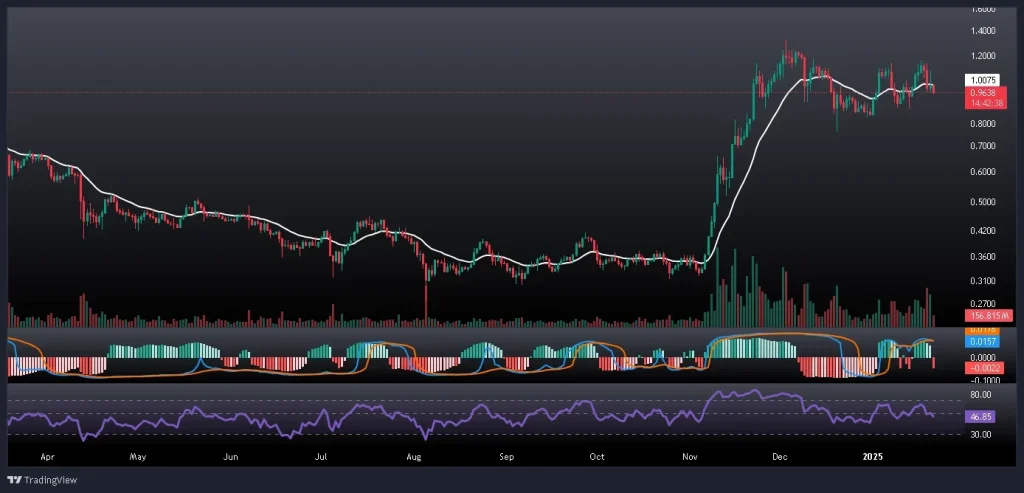 تحلیل و پیش بینی قیمت کاردانو 2 بهمن 1403