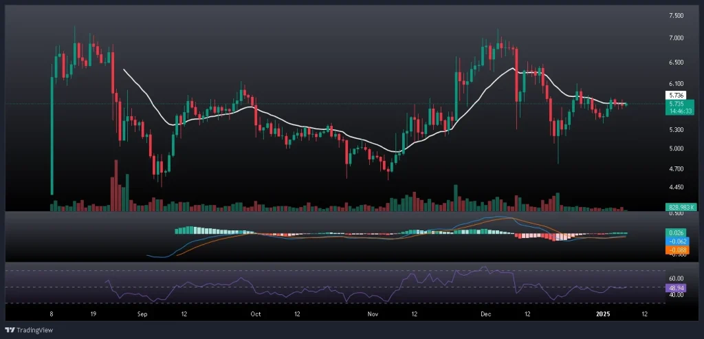 تحلیل و پیش بینی قیمت تون کوین 18 دی 1403