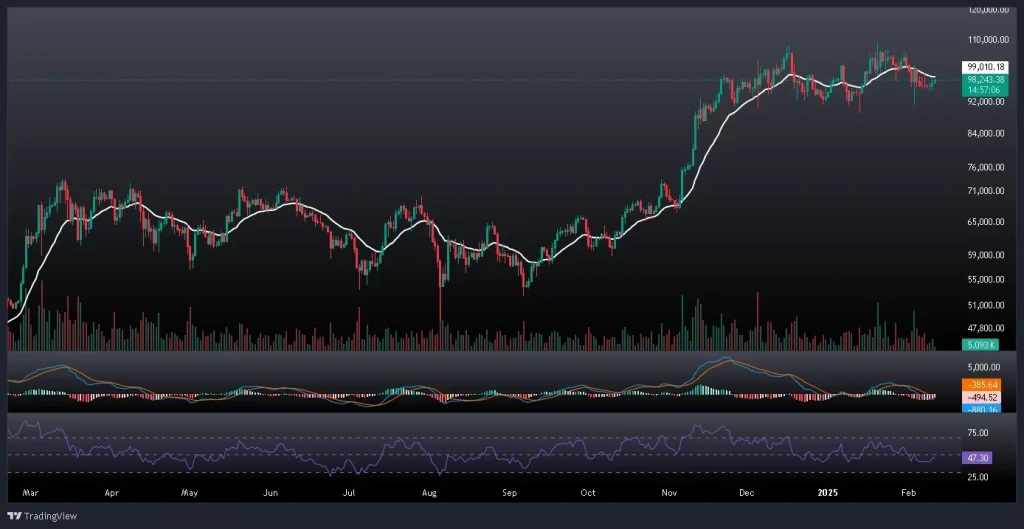 تحلیل و پیش بینی قیمت بیت کوین 23 بهمن 1403