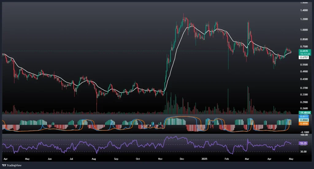 تحلیل و پیش بینی قیمت کاردانو 11 اردیبهشت 1404