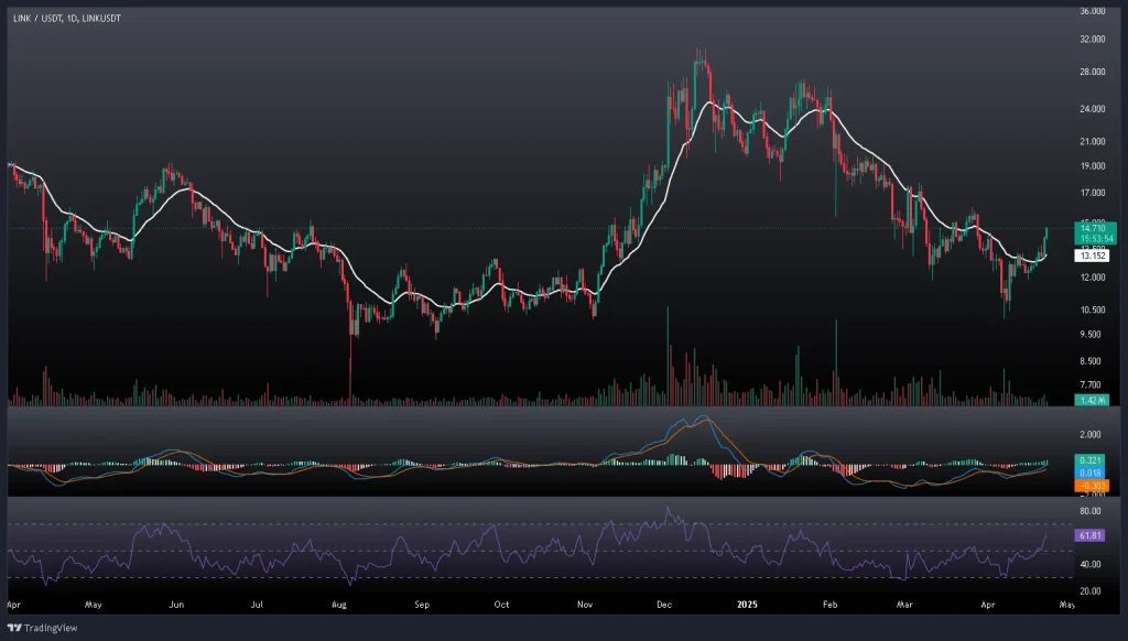 تحلیل و پیش بینی قیمت چین لینک 3 اردیبهشت 1404
