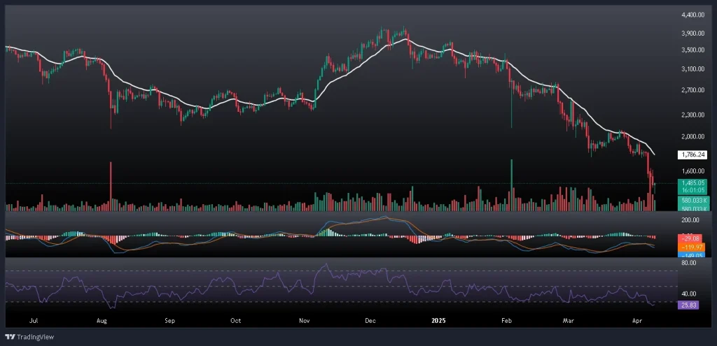  تحلیل و پیش بینی قیمت اتریوم 20 فروردین 1404