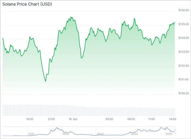 ارتقای زیرساخت سولانا در کوین بیس