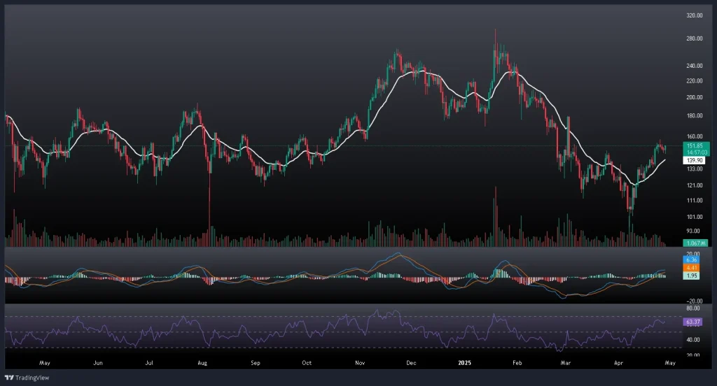 تحلیل و پیش بینی قیمت سولانا 8 اردیبهشت 1404