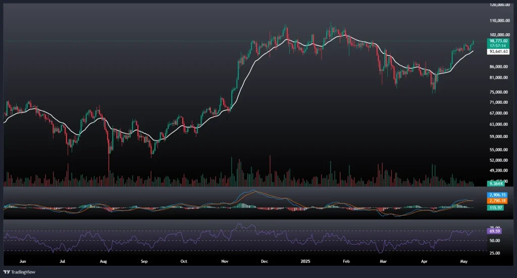 تحلیل و پیش بینی قیمت بیت کوین 18 اردیبهشت 1404