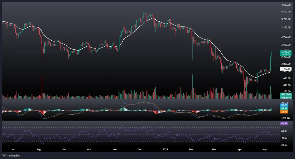 تحلیل و پیش بینی قیمت اتریوم 19 اردیبهشت 1404
