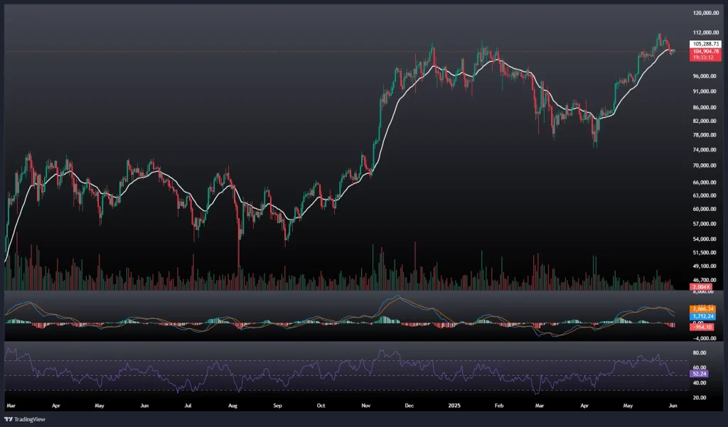 تحلیل و پیش بینی قیمت بیت کوین 12 خرداد 1404