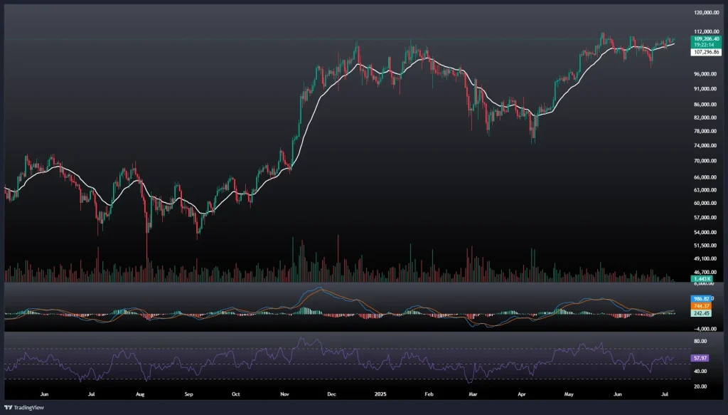 تحلیل و پیش بینی قیمت بیت کوین 16 تیر 1404