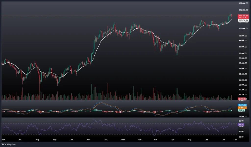 تحلیل و پیش بینی قیمت بیت کوین 25 تیر 1404