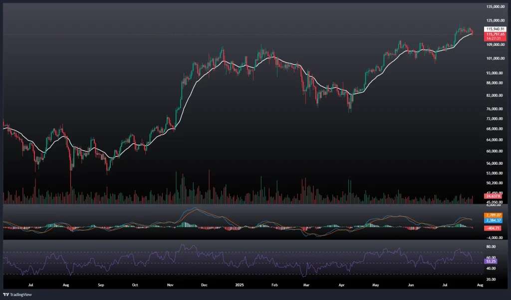 تحلیل و پیش بینی قیمت بیت کوین 3 مرداد 1404