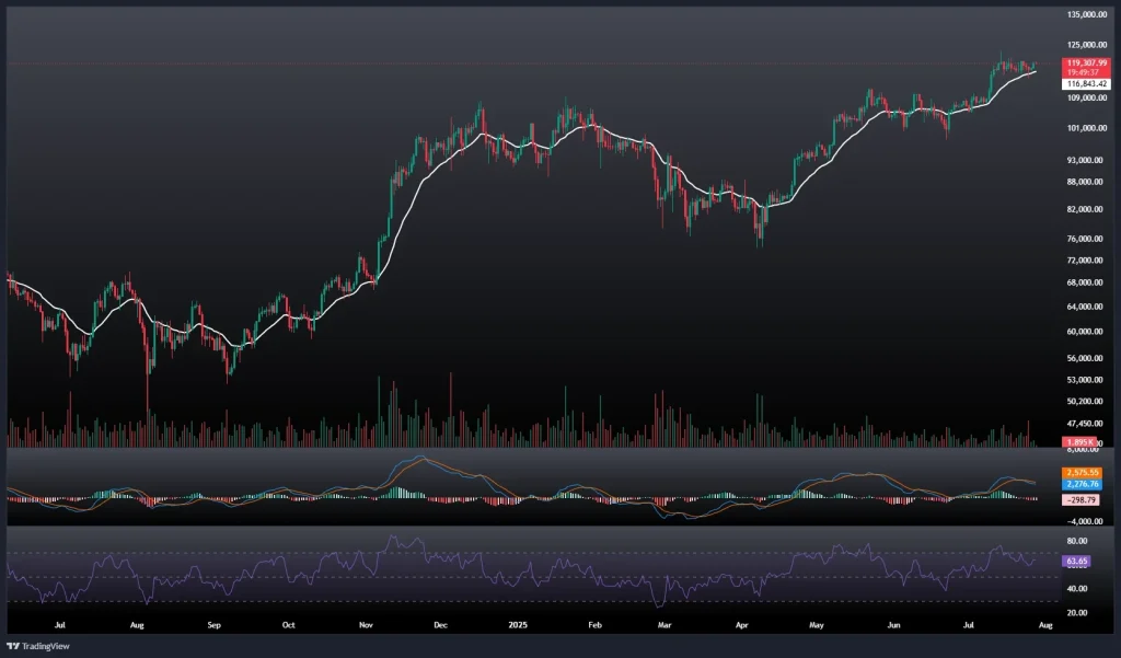 تحلیل و پیش بینی قیمت بیت کوین 6 مرداد 1404