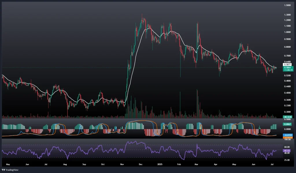 تحلیل و پیش بینی قیمت کاردانو 17 تیر 1404
