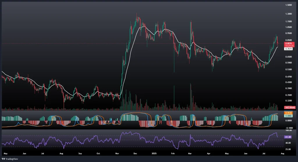تحلیل و پیش بینی قیمت کاردانو 2 مرداد 1404