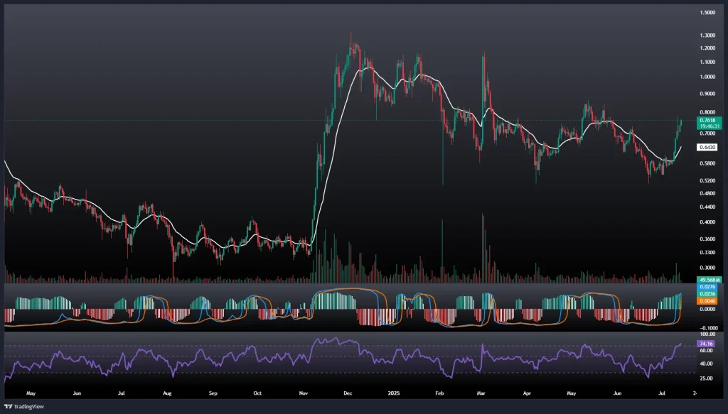 تحلیل و پیش بینی قیمت کاردانو 23 تیر 1404