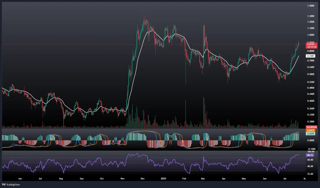 تحلیل و پیش بینی قیمت کاردانو 31 تیر 1404