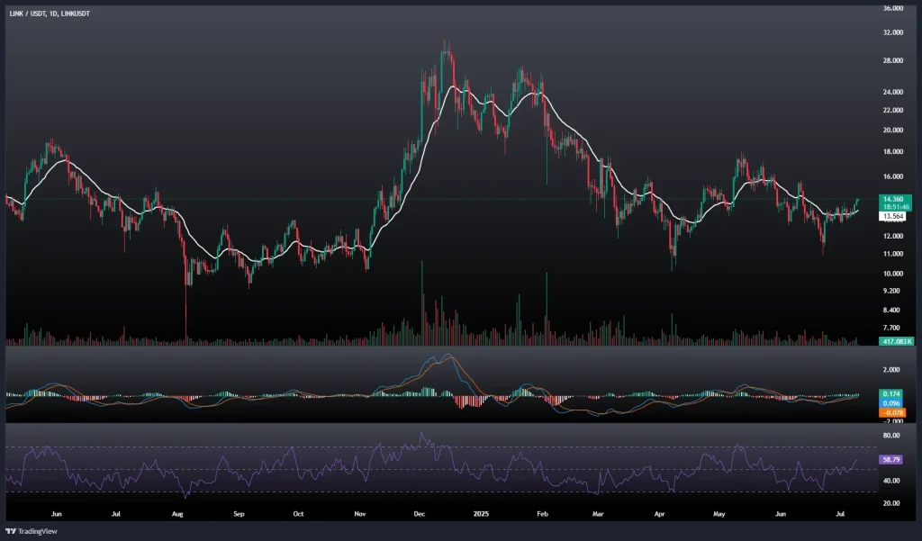 تحلیل و پیش بینی قیمت چین لینک 19 تیر 1404