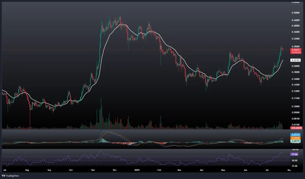 تحلیل و پیش بینی قیمت دوج کوین 1 مرداد 1404