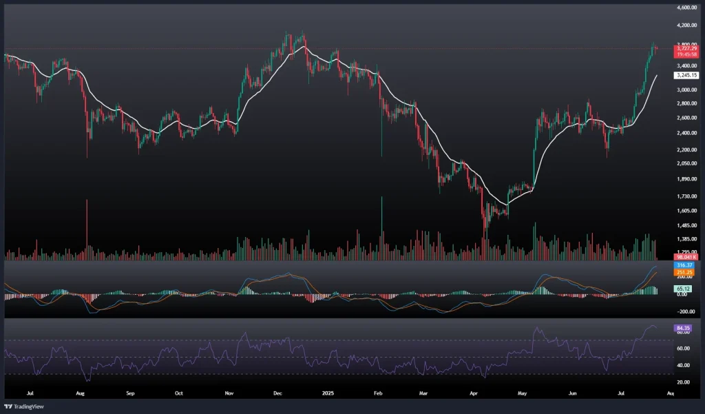 تحلیل و پیش بینی قیمت اتریوم 1 مرداد 1404